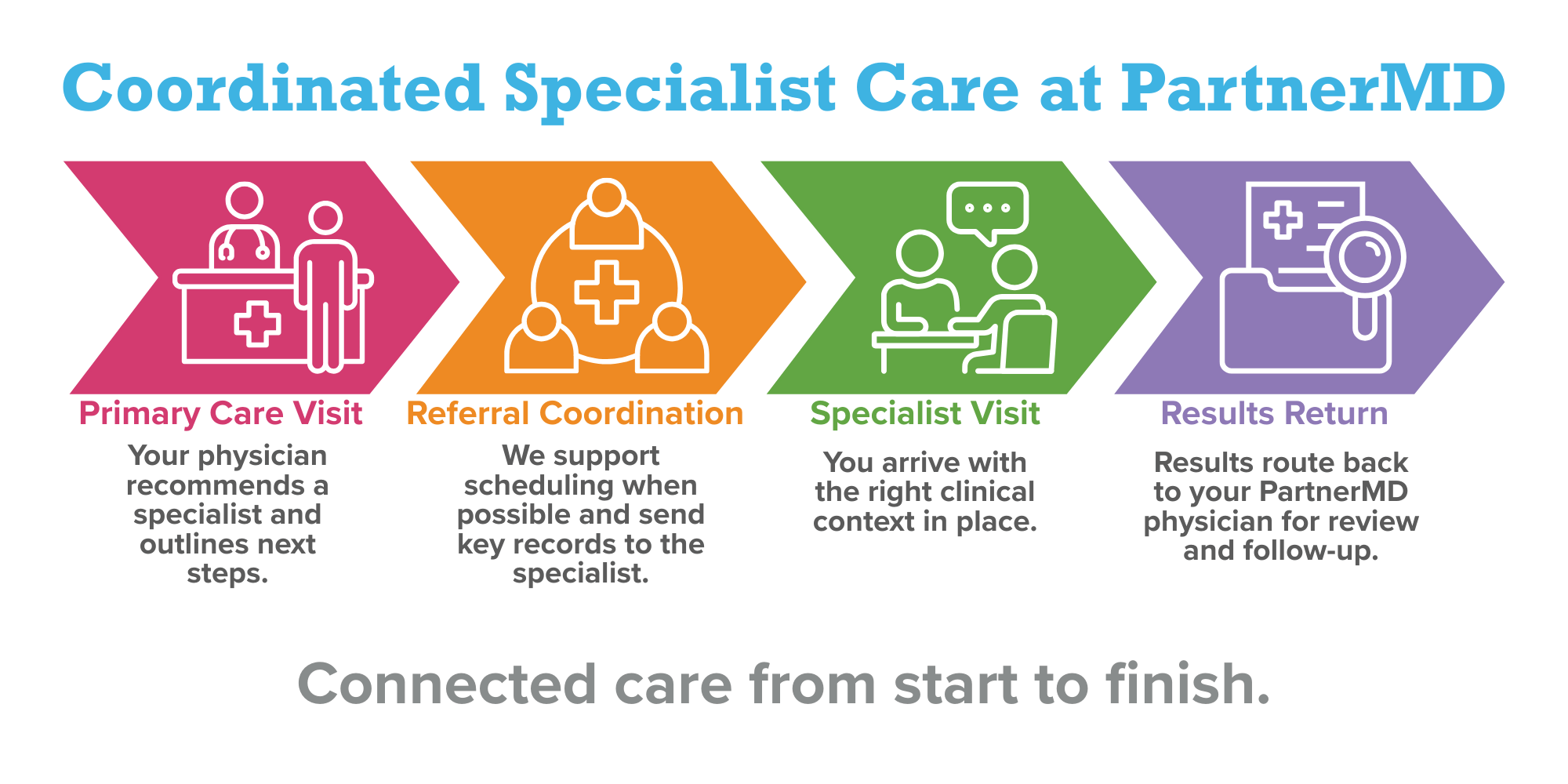 Coordination of Specialist Care no logo