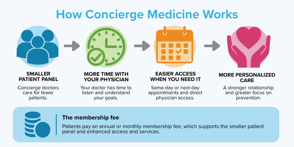 How Concierge Medicine Works