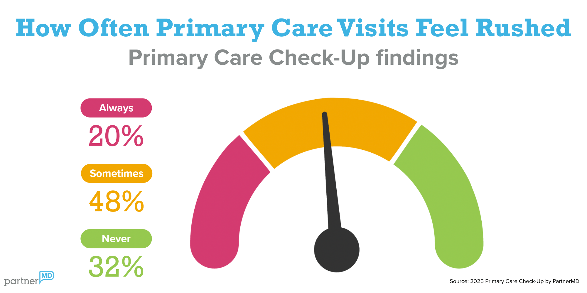 How Often Primary Care Visits Feel Rushed