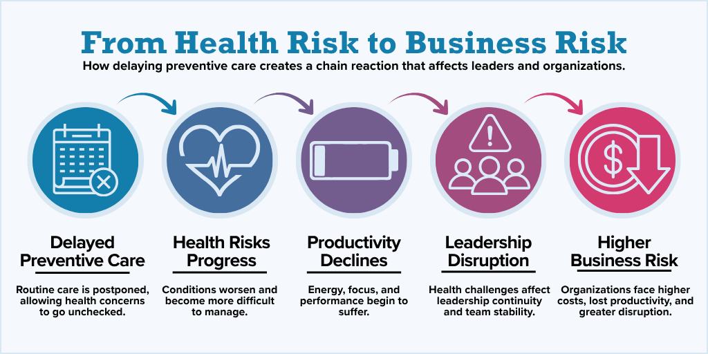 From Health Risk to Business Risk