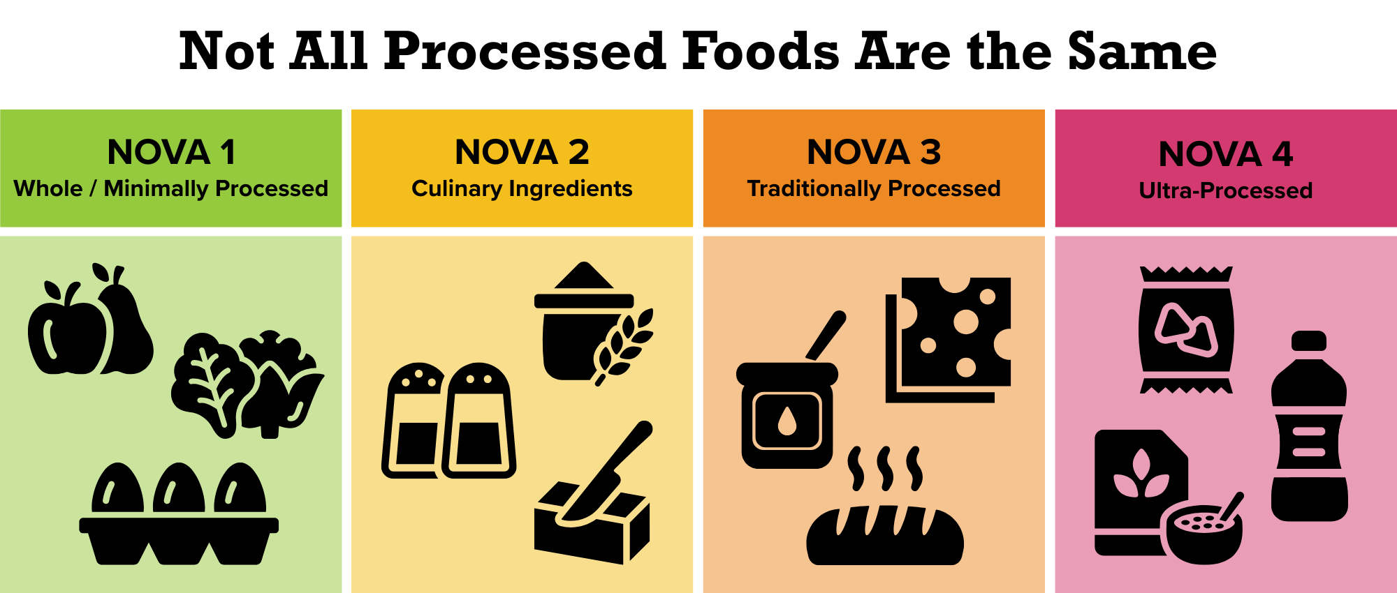 Processed food chart