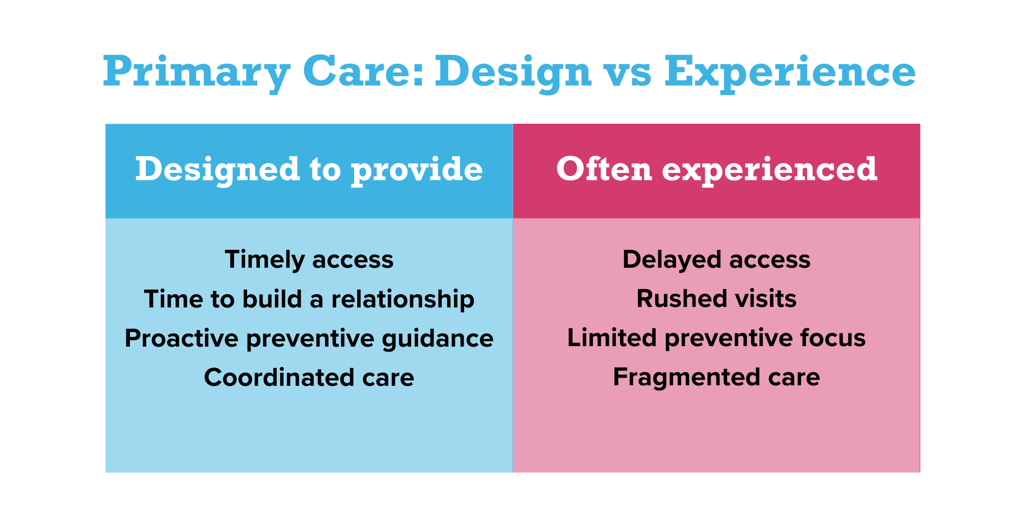 Primary Care: Design vs Experience