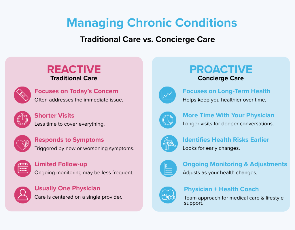 Reactive vs proactive care