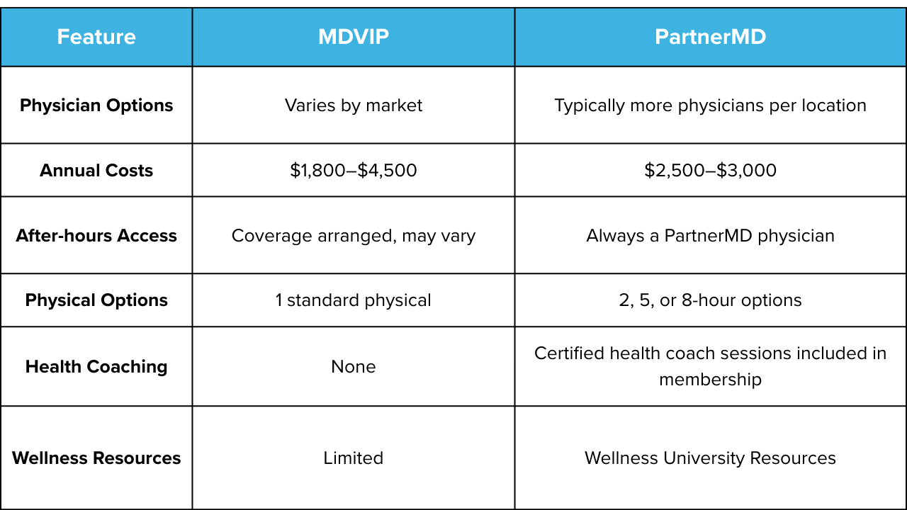 PartnerMD MDVIP Comparison Table
