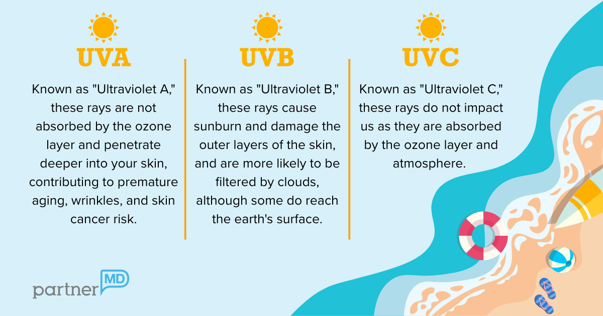 UVA, UVB, and UVC Rays