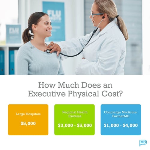 Infographic showing the cost of executive physicals at large hospitals, regional health systems, and concierge medicine practices