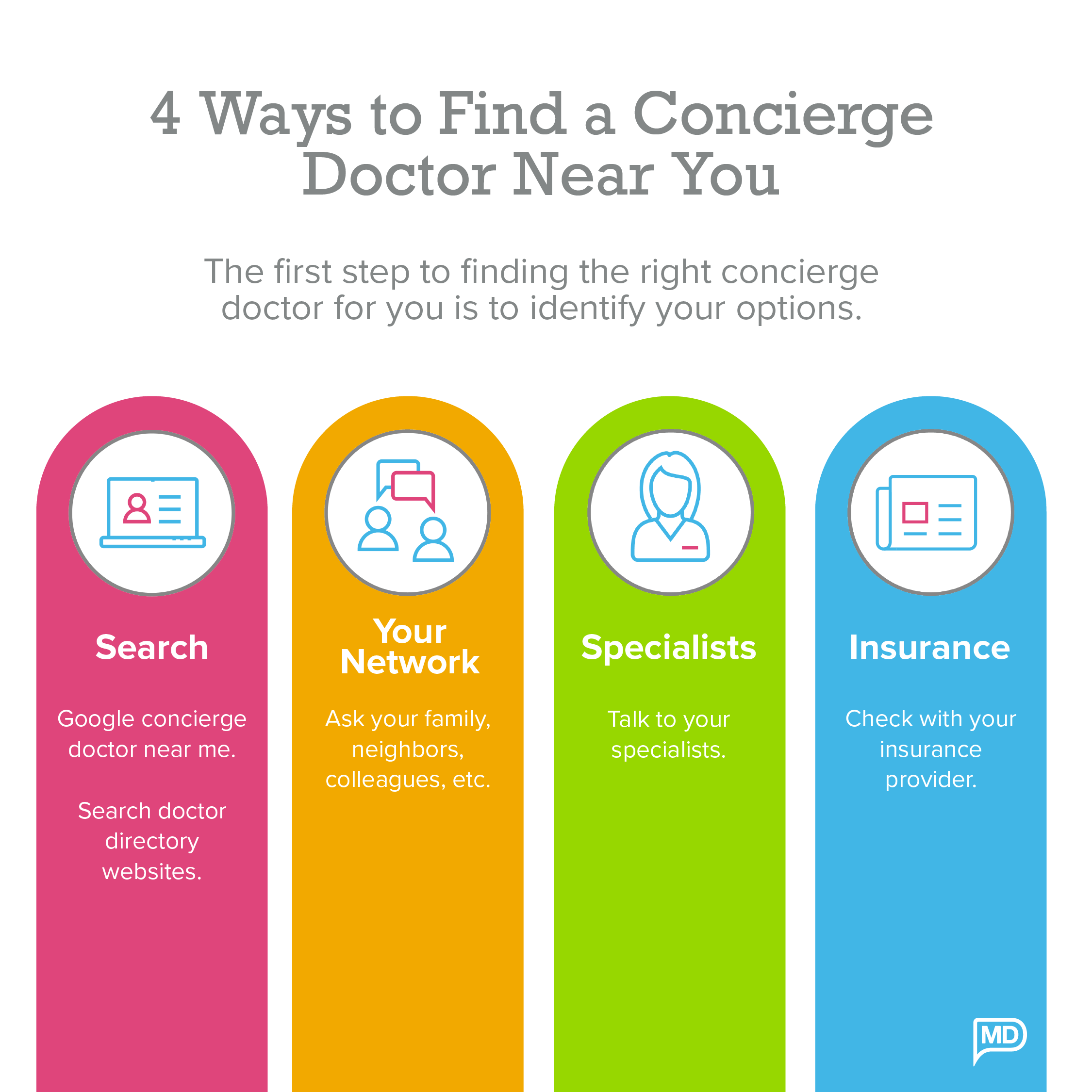 Infographic showing the top four ways to find a concierge doctor near you