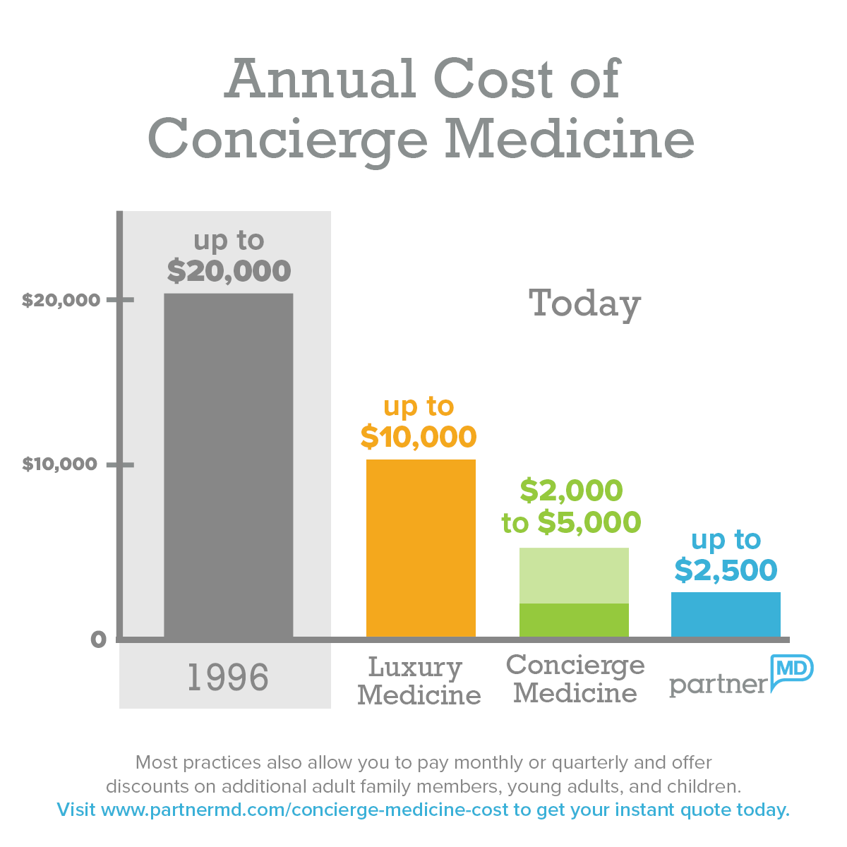Infographic showing the cost of concierge medicine through the years