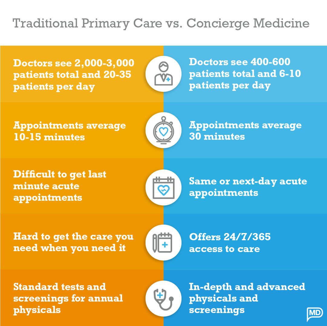 Chart comparing concierge medicine jobs vs. primary care jobs