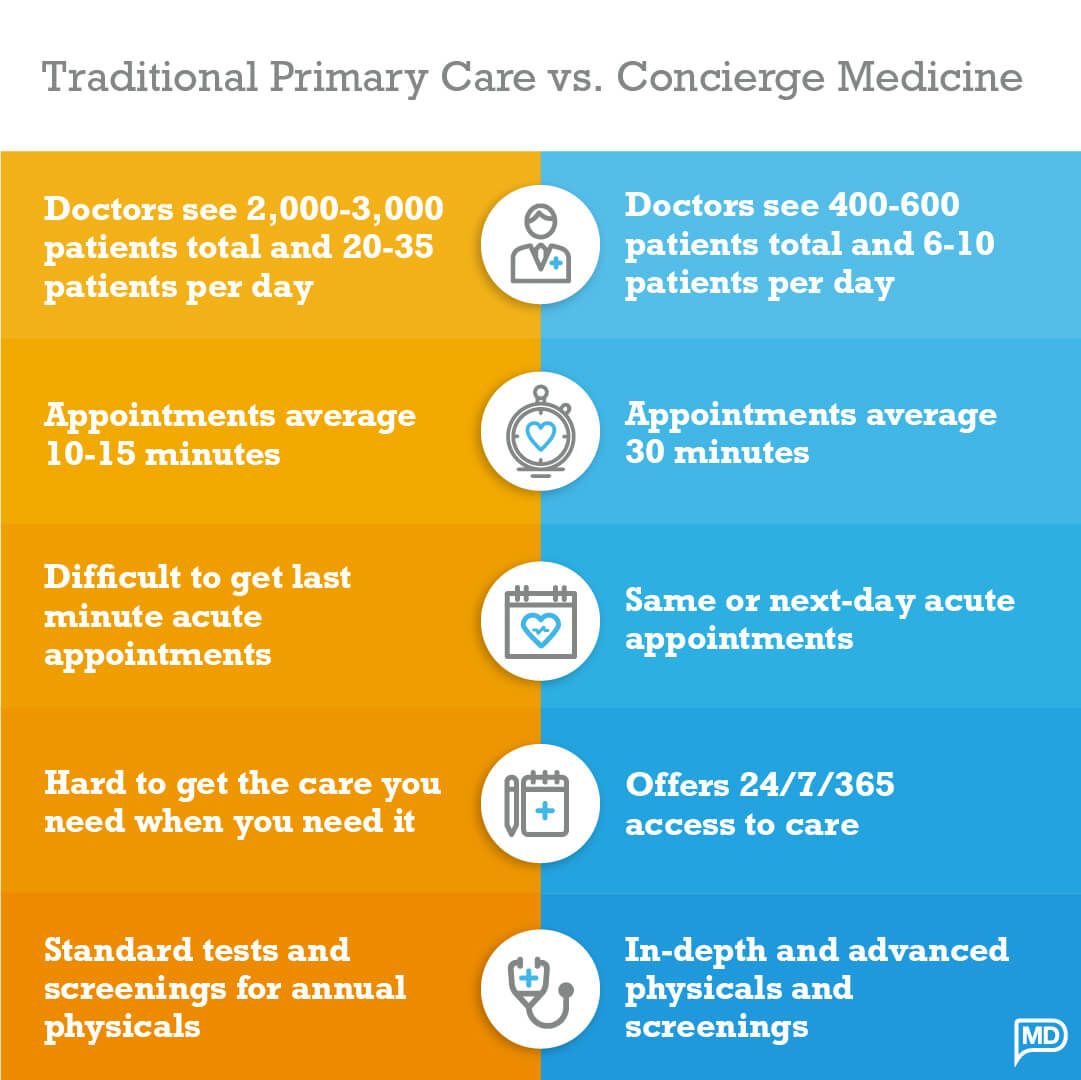 Infographic comparing the differences between concierge medicine and primary care