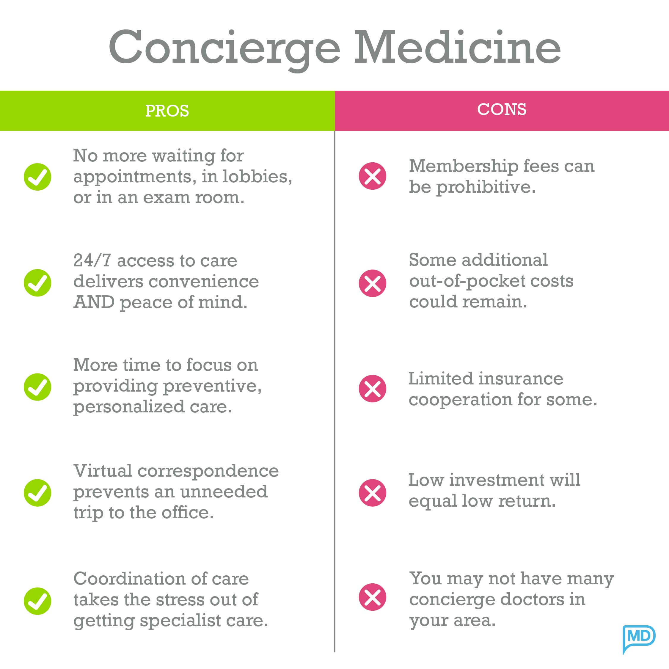 Infographic explaining the pros and cons of concierge medicine for patients