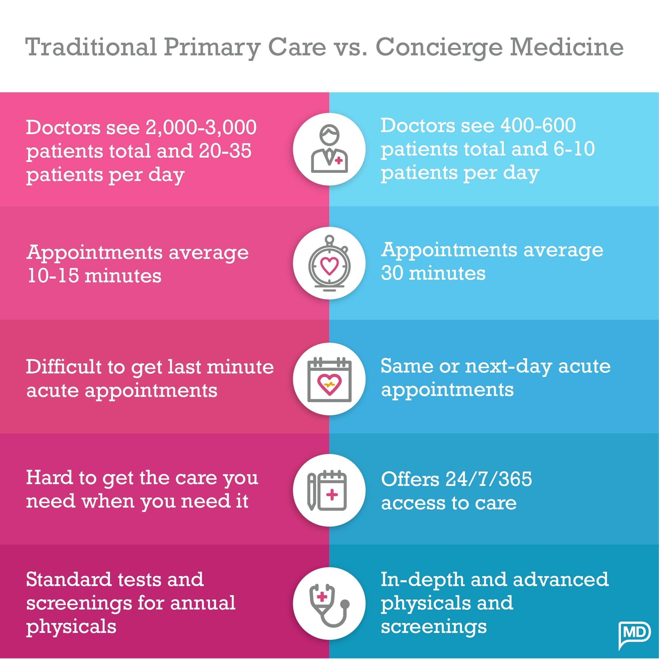 Traditional Primary Care Vs. Concierge Medicine2