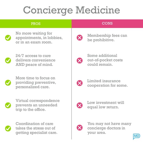 Infographic explaining the Pros and Cons of Concierge Medicine for Patients