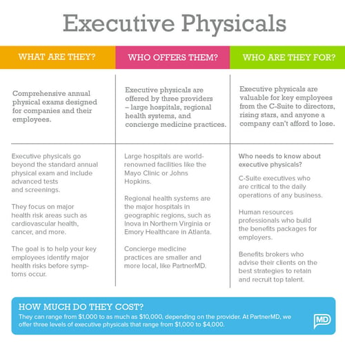 Infographic explaining what executive physicals are