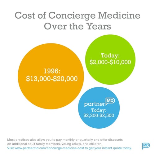 What is the cost of concierge medicine