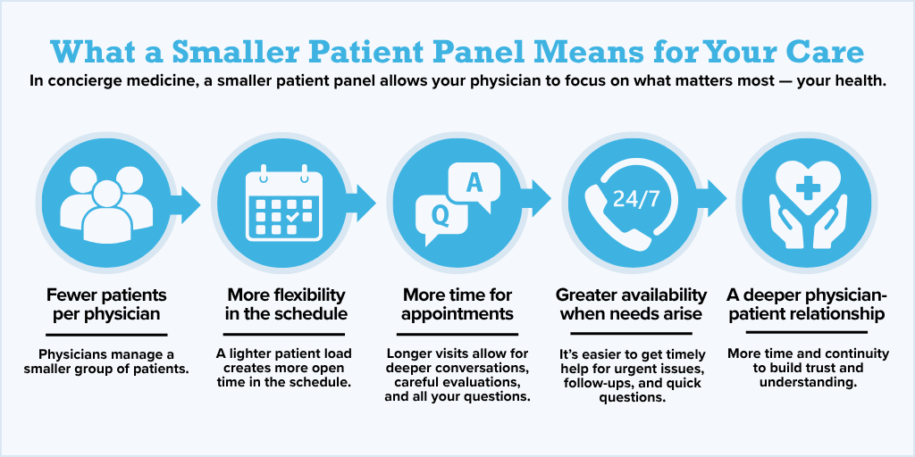 Physician panel size